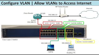 Configure VLAN  Allow VLANs to Access Internet [upl. by Aiekam]