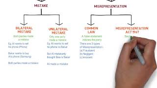 Contract Law  Chapter 6 Vitiating Factors Degree  Year 1 [upl. by Dadivitan]