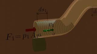 Deriving Bernoulli’s Equation 3d animation [upl. by Eesyak]