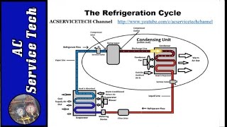 Superheat and Subcooling Explained How to Easily Understand [upl. by Griz]