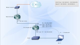 Cisco Router  Configure to access the internet [upl. by Neelhtakyram]